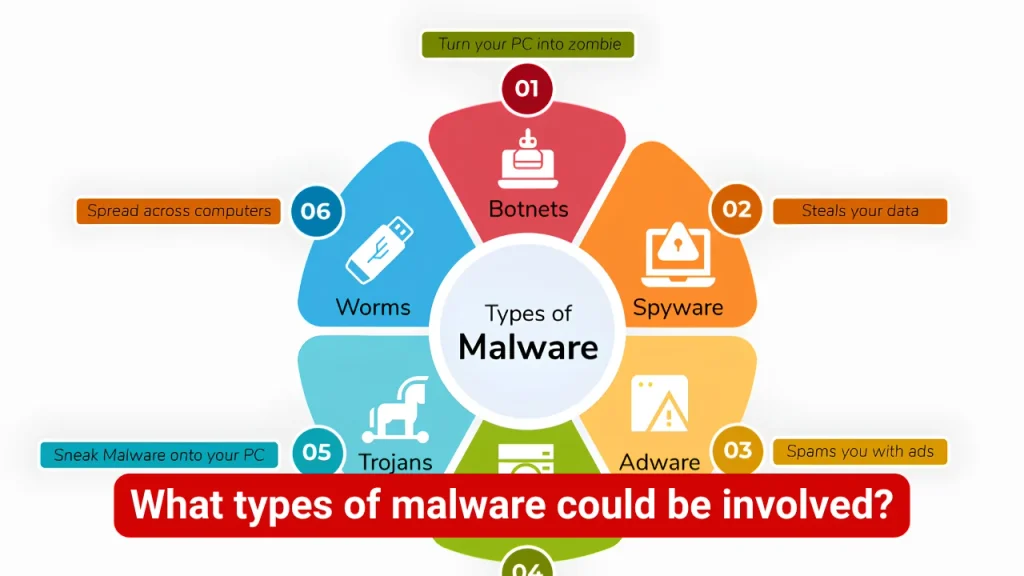 What types of malware could be involved?